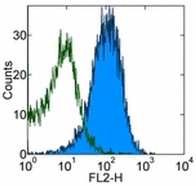 CD29 (Integrin beta 1) Antibody in Flow Cytometry (Flow)