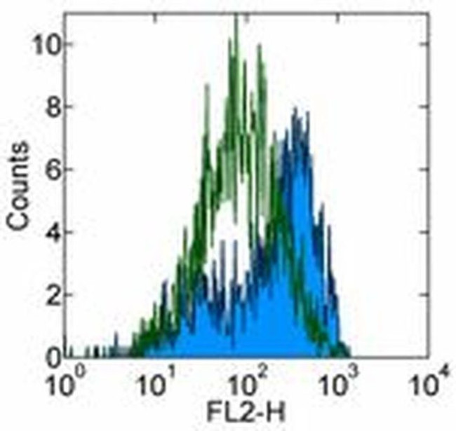 CD115 (c-fms) Antibody in Flow Cytometry (Flow)