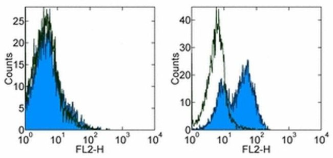 CD134 (OX40) Antibody in Flow Cytometry (Flow)