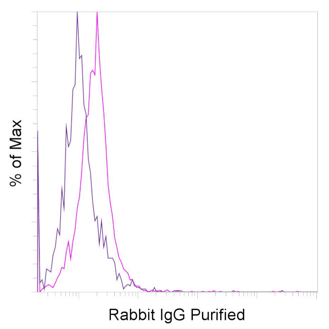 Rabbit IgG Isotype Control in Flow Cytometry (Flow)