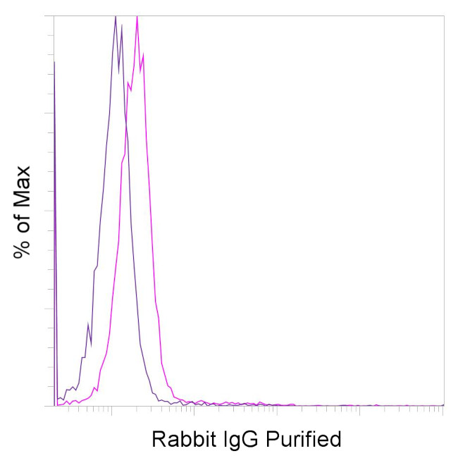 Rabbit IgG Isotype Control in Flow Cytometry (Flow)