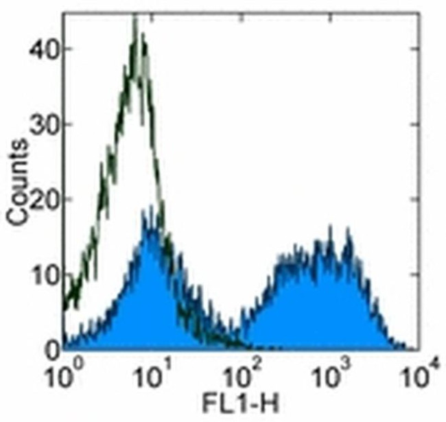 MHC Class II (I-A/I-E) Antibody in Flow Cytometry (Flow)