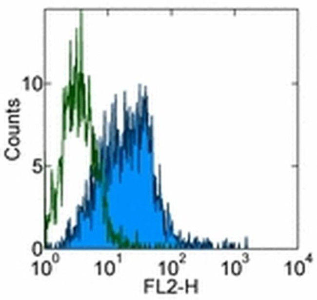 SSEA3 Antibody in Flow Cytometry (Flow)