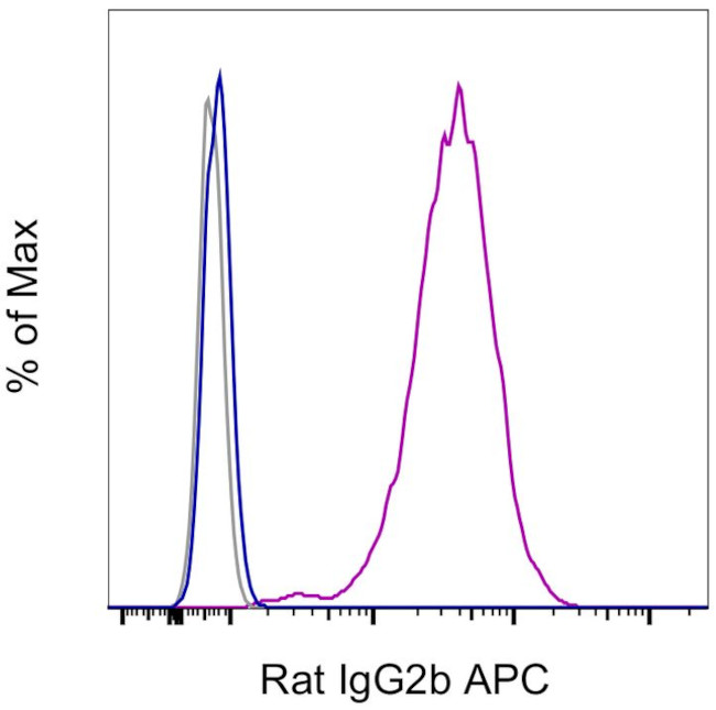 Fc Receptor Binding Inhibitor Antibody in Flow Cytometry (Flow)