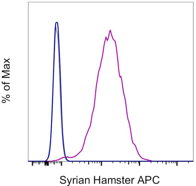 Fc Receptor Binding Inhibitor Antibody in Flow Cytometry (Flow)