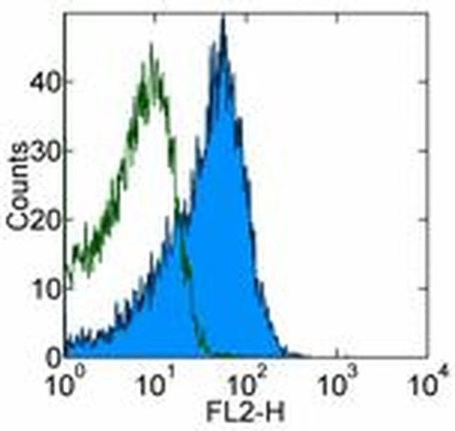 CD184 (CXCR4) Antibody in Flow Cytometry (Flow)