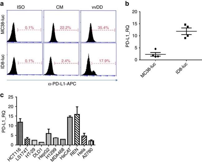 CD16/CD32 Antibody in Flow Cytometry (Flow)