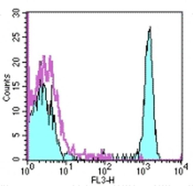 CD4 Antibody in Flow Cytometry (Flow)