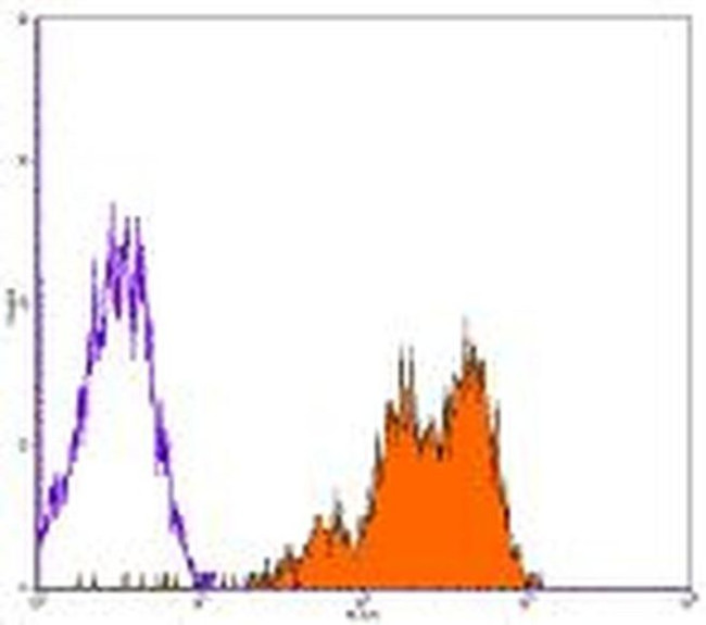 CD11a (LFA-1alpha) Antibody in Flow Cytometry (Flow)