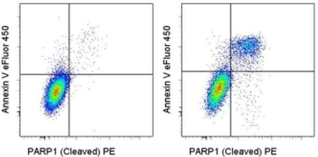 CD95 (APO-1/Fas) Antibody in Flow Cytometry (Flow)