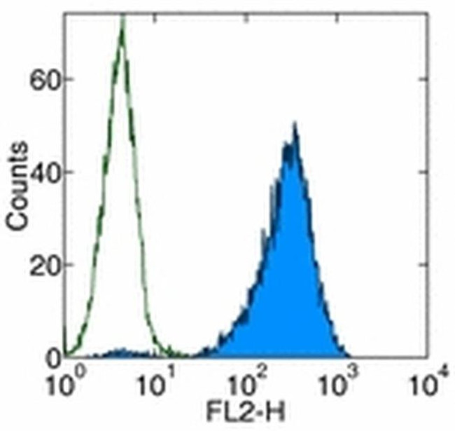 CD366 (TIM3) Antibody in Flow Cytometry (Flow)