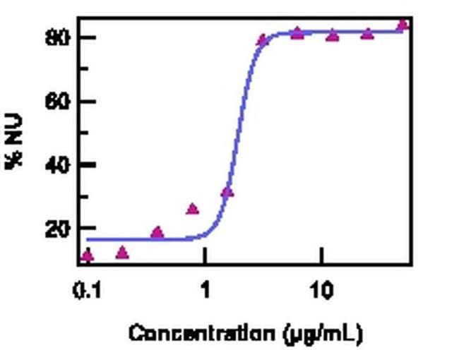 IL-17F Antibody in Functional Assay (Functional)