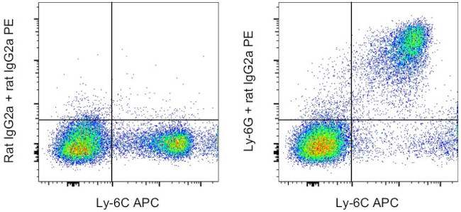 Ly-6G Antibody in Flow Cytometry (Flow)