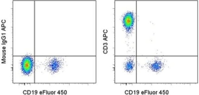 CD3 Antibody in Flow Cytometry (Flow)