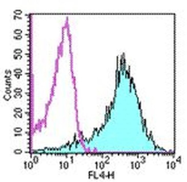 CD44 Antibody in Flow Cytometry (Flow)