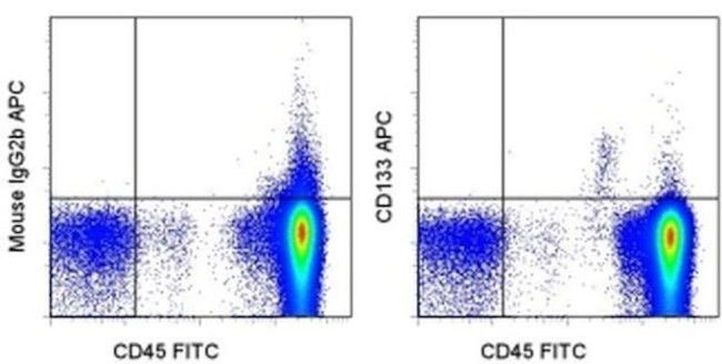 CD133 (Prominin-1) Antibody in Flow Cytometry (Flow)