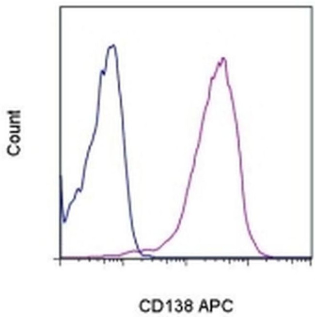 CD138 (Syndecan-1) Antibody in Flow Cytometry (Flow)