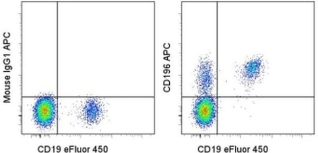 CD196 (CCR6) Antibody in Flow Cytometry (Flow)