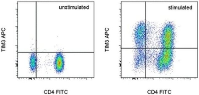 CD366 (TIM3) Antibody in Flow Cytometry (Flow)