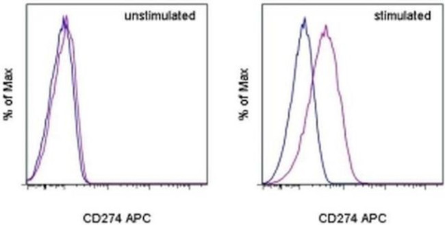 CD274 (PD-L1, B7-H1) Antibody in Flow Cytometry (Flow)