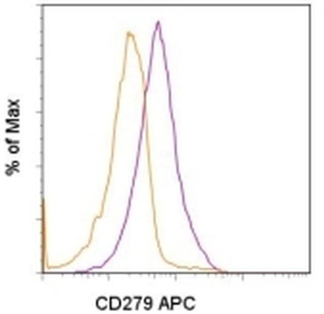 CD279 (PD-1) Antibody in Flow Cytometry (Flow)