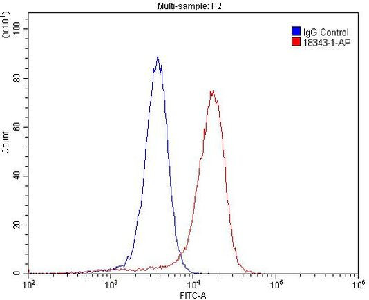 Cytokeratin 10 Antibody in Flow Cytometry (Flow)