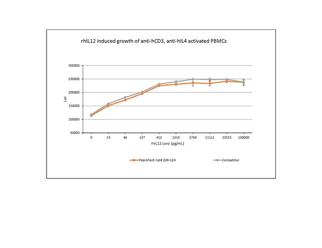 Human IL-12 p70 Protein in Functional Assay (Functional)