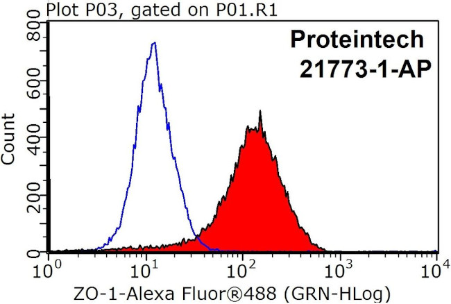 ZO-1 Antibody in Flow Cytometry (Flow)