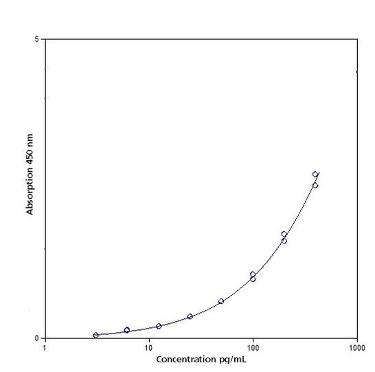 Human LAG-3 ELISA Kit