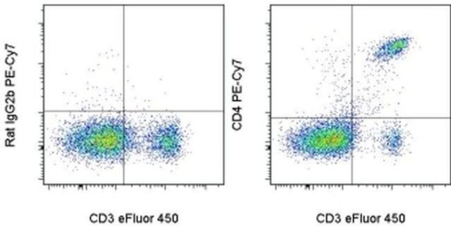 CD4 Antibody in Flow Cytometry (Flow)