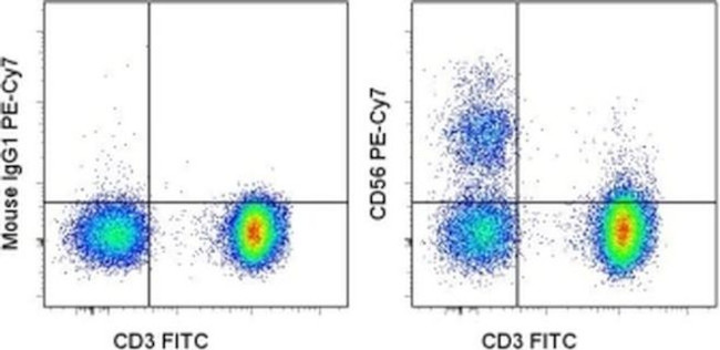 CD56 (NCAM) Antibody in Flow Cytometry (Flow)