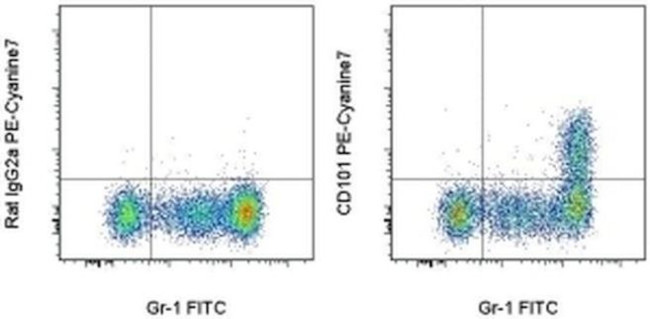 CD101 Antibody in Flow Cytometry (Flow)