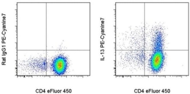 IL-13 Antibody in Flow Cytometry (Flow)