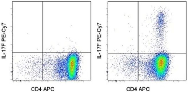 IL-17F Antibody in Flow Cytometry (Flow)