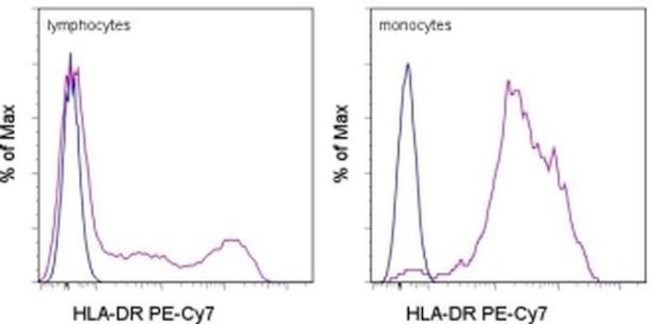 HLA-DR Antibody in Flow Cytometry (Flow)