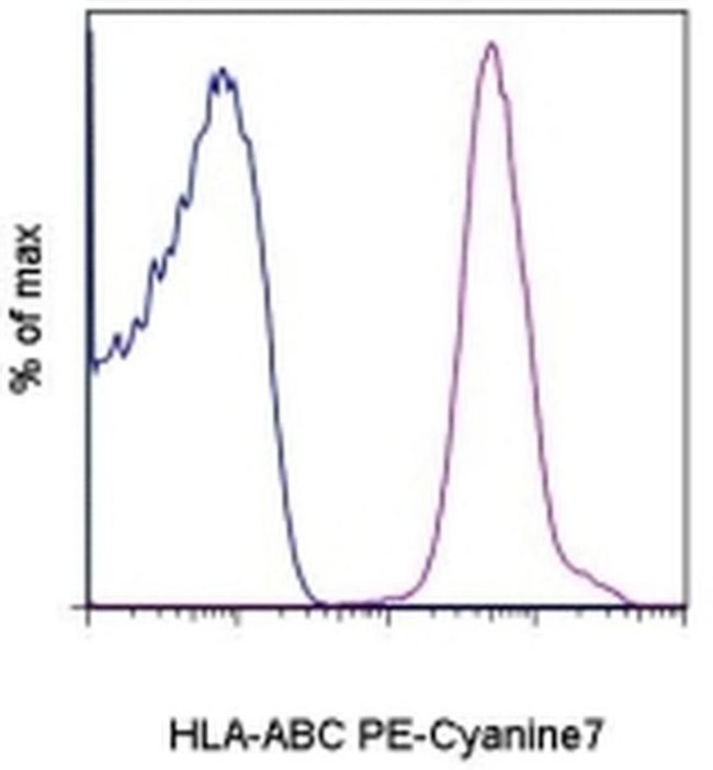 HLA-ABC Antibody in Flow Cytometry (Flow)