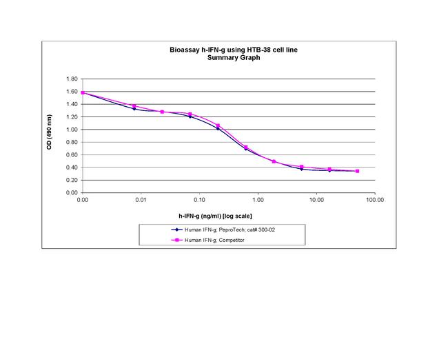 Human IFN-gamma Protein in Functional Assay (Functional)