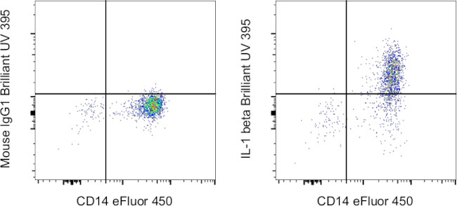 IL-1 beta Antibody in Flow Cytometry (Flow)