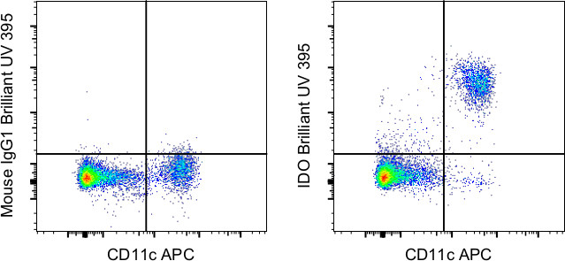 IDO Antibody in Flow Cytometry (Flow)