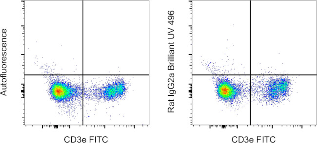 Rat IgG2a kappa Isotype Control in Flow Cytometry (Flow)