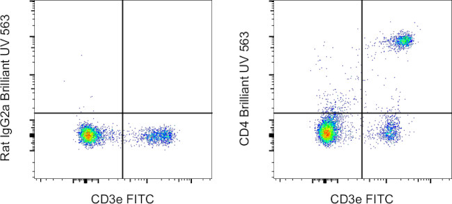 CD4 Antibody in Flow Cytometry (Flow)