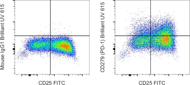 CD279 (PD-1) Antibody in Flow Cytometry (Flow)