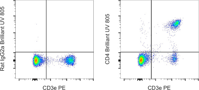 CD4 Antibody in Flow Cytometry (Flow)