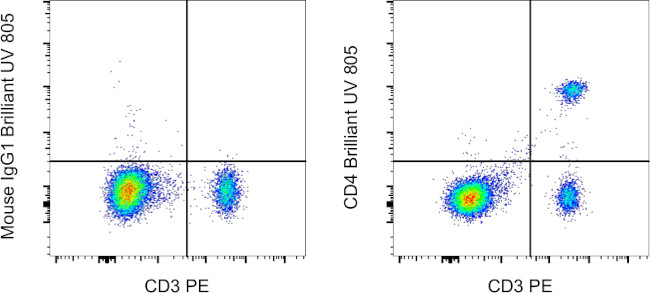 CD4 Antibody in Flow Cytometry (Flow)