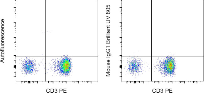 Mouse IgG1 kappa Isotype Control in Flow Cytometry (Flow)