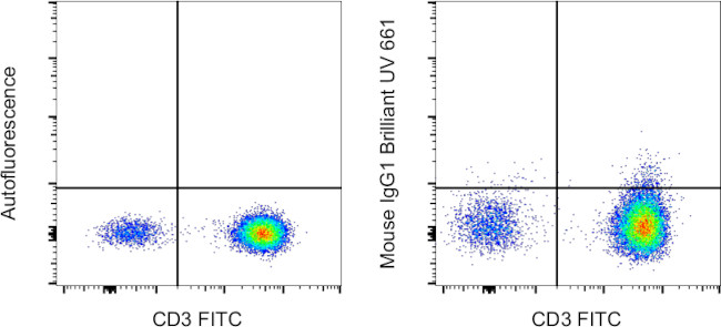 Mouse IgG1 kappa Isotype Control in Flow Cytometry (Flow)