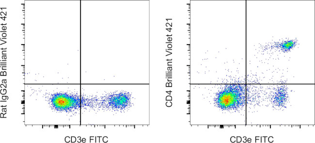 CD4 Antibody in Flow Cytometry (Flow)