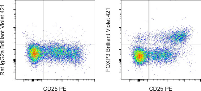 FOXP3 Antibody in Flow Cytometry (Flow)