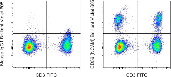 CD56 (NCAM) Antibody in Flow Cytometry (Flow)