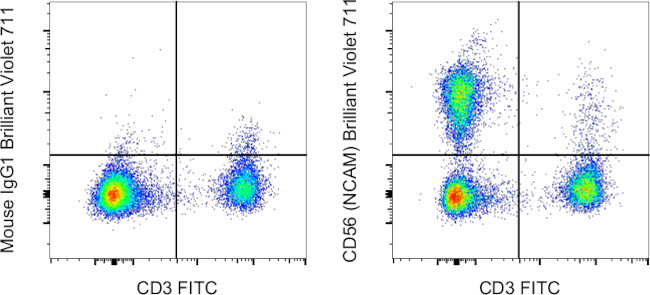 CD56 (NCAM) Antibody in Flow Cytometry (Flow)